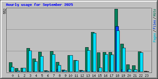 Hourly usage for September 2025