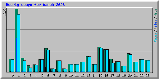 Hourly usage for March 2026