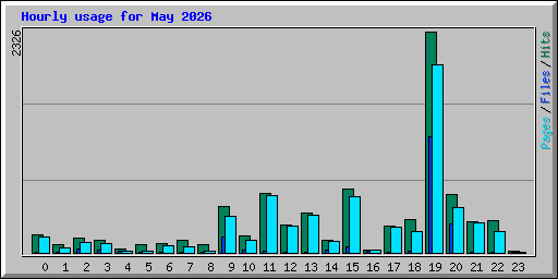 Hourly usage for May 2026
