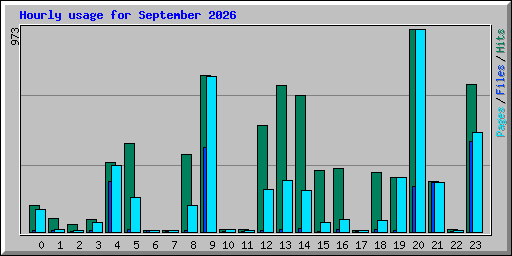 Hourly usage for September 2026