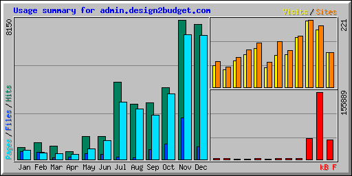 Usage summary for admin.design2budget.com
