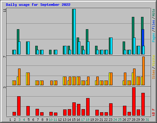 Daily usage for September 2022