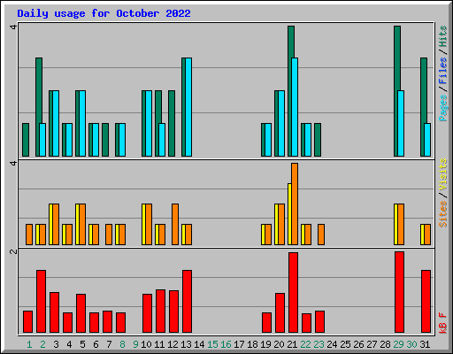 Daily usage for October 2022