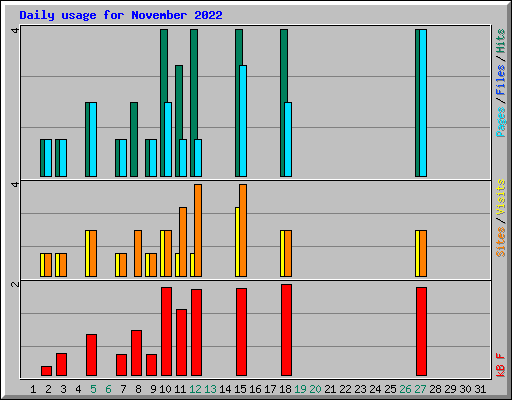Daily usage for November 2022