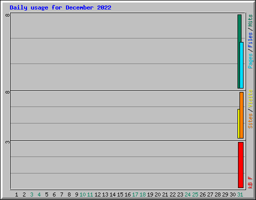 Daily usage for December 2022