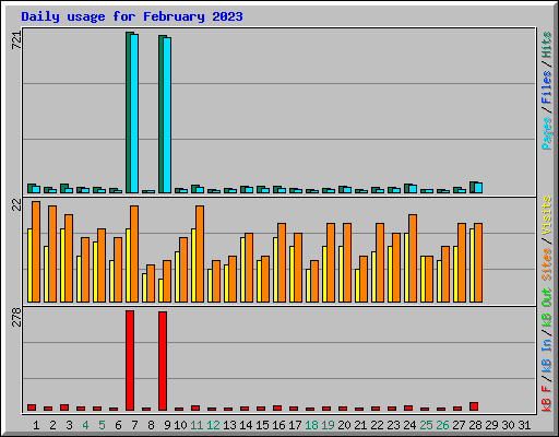 Daily usage for February 2023