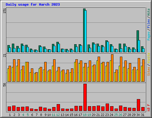 Daily usage for March 2023