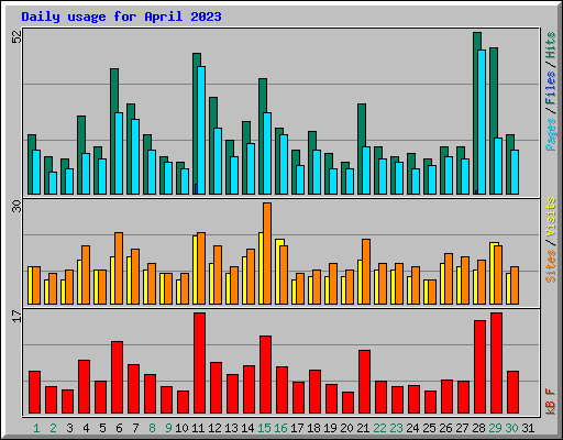 Daily usage for April 2023