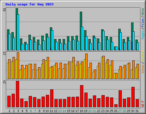 Daily usage for May 2023