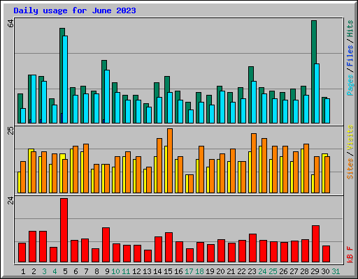 Daily usage for June 2023