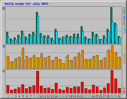 Daily usage for July 2023
