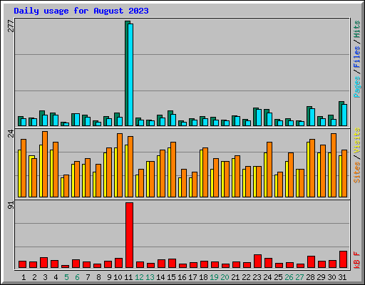 Daily usage for August 2023