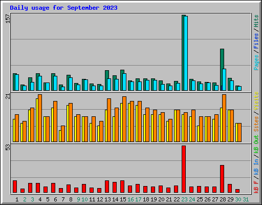 Daily usage for September 2023