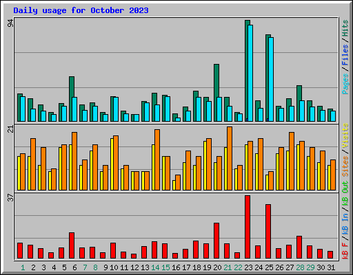 Daily usage for October 2023