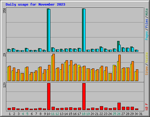 Daily usage for November 2023