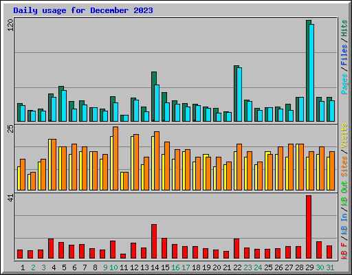 Daily usage for December 2023