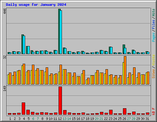 Daily usage for January 2024