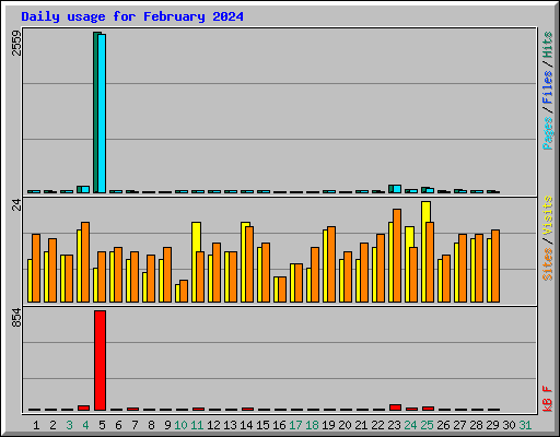 Daily usage for February 2024