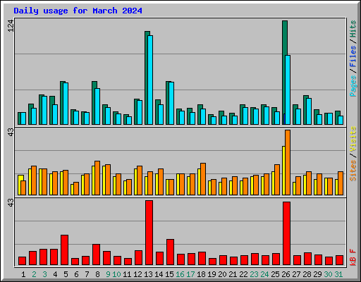Daily usage for March 2024
