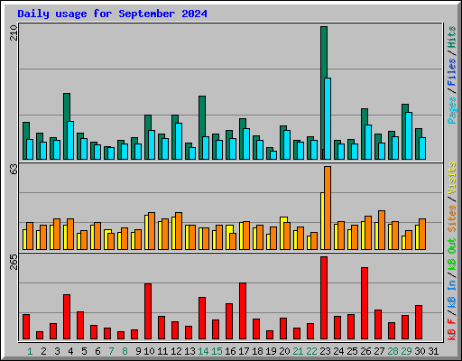 Daily usage for September 2024