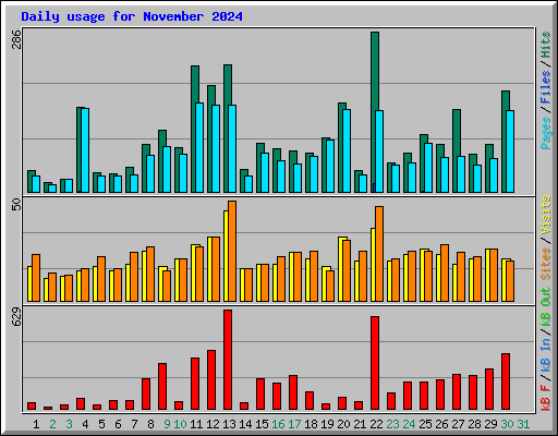 Daily usage for November 2024