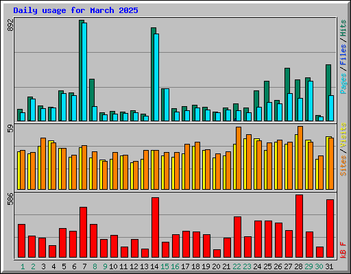 Daily usage for March 2025