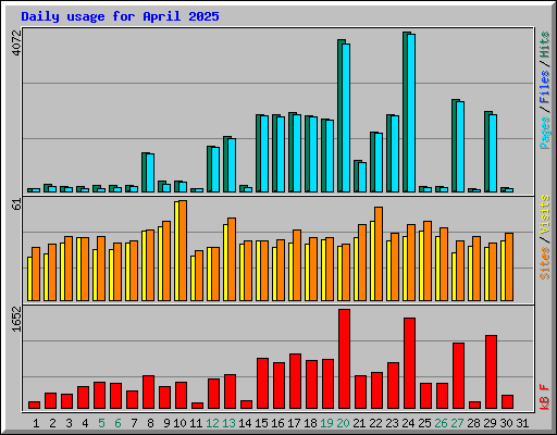 Daily usage for April 2025