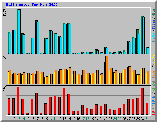 Daily usage for May 2025