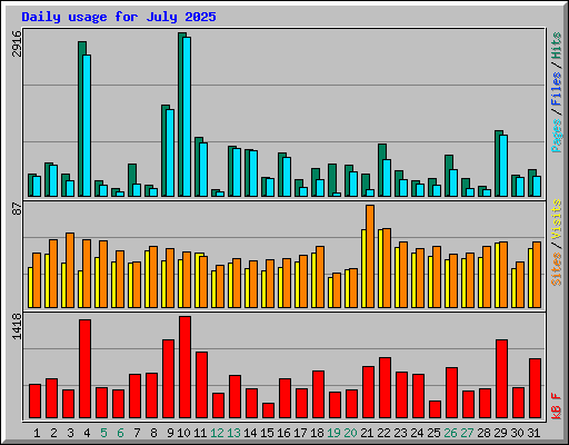 Daily usage for July 2025