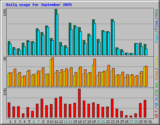 Daily usage for September 2025