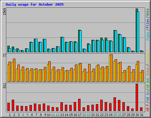 Daily usage for October 2025
