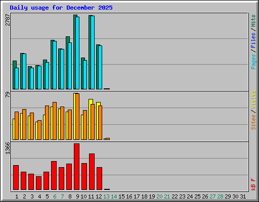 Daily usage for December 2025