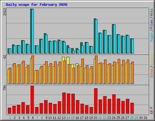 Daily usage for February 2026