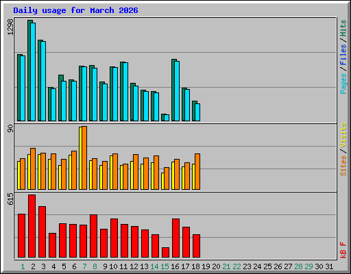 Daily usage for March 2026