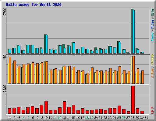 Daily usage for April 2026