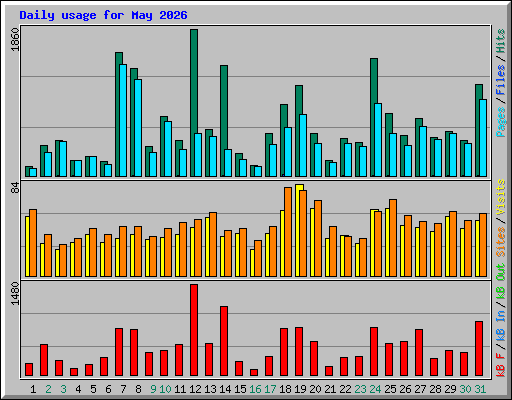Daily usage for May 2026