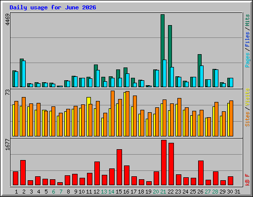 Daily usage for June 2026