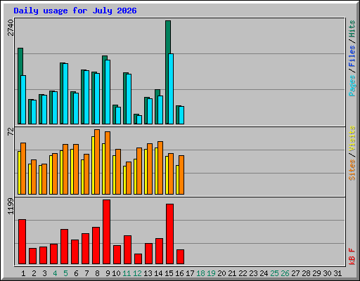 Daily usage for July 2026