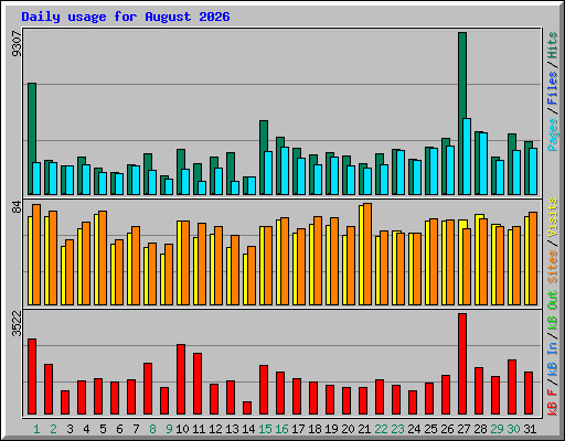 Daily usage for August 2026