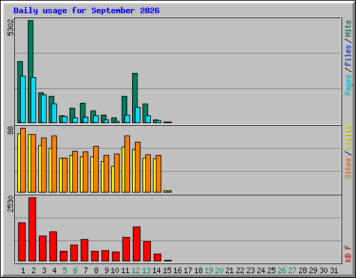 Daily usage for September 2026