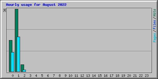 Hourly usage for August 2022
