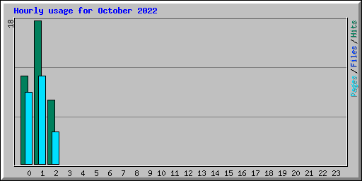 Hourly usage for October 2022