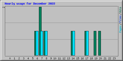Hourly usage for December 2022