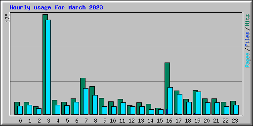 Hourly usage for March 2023
