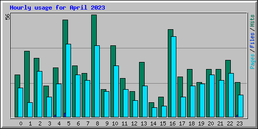 Hourly usage for April 2023