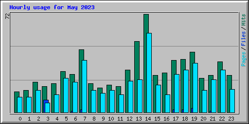 Hourly usage for May 2023