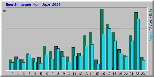 Hourly usage for July 2023