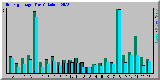 Hourly usage for October 2023