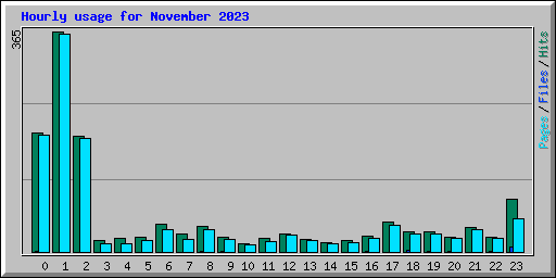 Hourly usage for November 2023
