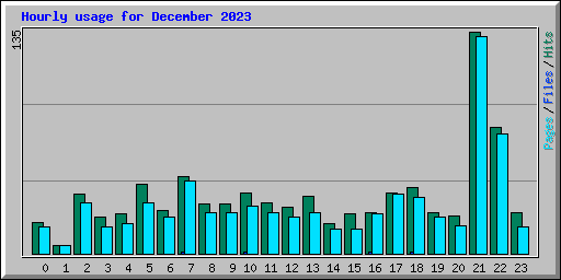 Hourly usage for December 2023